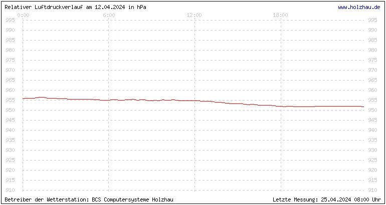 Temperaturen in Holzhau und das Wetter in Sachsen 12.04.2024