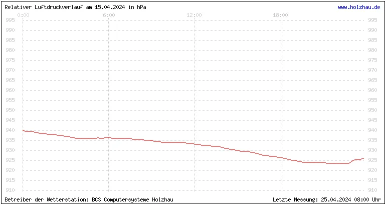 Temperaturen in Holzhau und das Wetter in Sachsen 15.04.2024