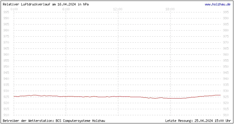 Temperaturen in Holzhau und das Wetter in Sachsen 16.04.2024