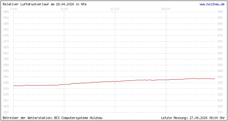 Temperaturen in Holzhau und das Wetter in Sachsen 18.04.2024