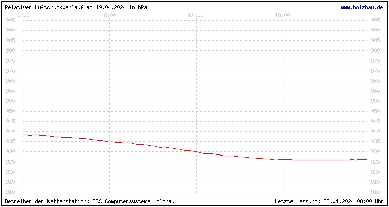 Temperaturen in Holzhau und das Wetter in Sachsen 19.04.2024