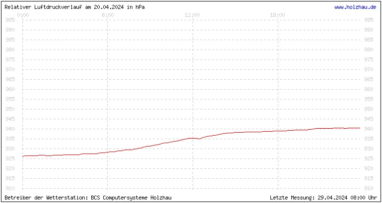 Temperaturen in Holzhau und das Wetter in Sachsen 20.04.2024