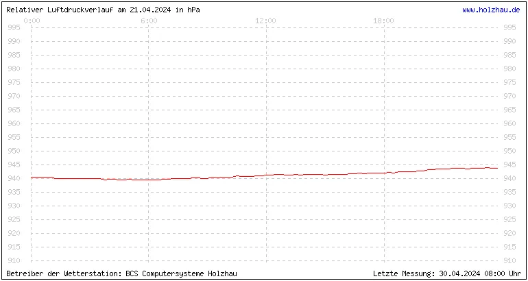 Temperaturen in Holzhau und das Wetter in Sachsen 21.04.2024