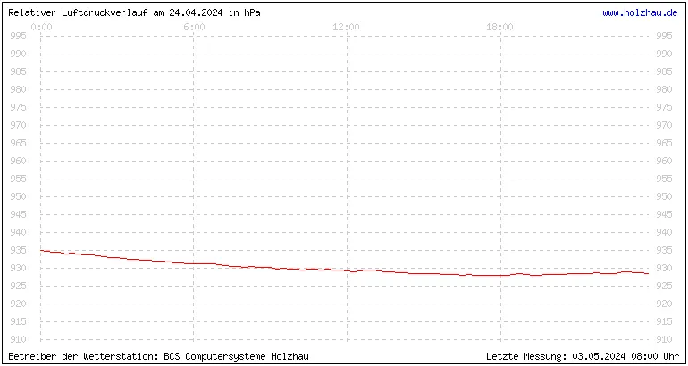 Temperaturen in Holzhau und das Wetter in Sachsen 24.04.2024