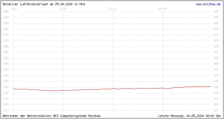 Temperaturen in Holzhau und das Wetter in Sachsen 25.04.2024