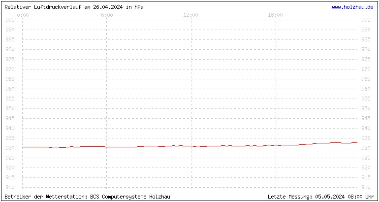 Temperaturen in Holzhau und das Wetter in Sachsen 26.04.2024