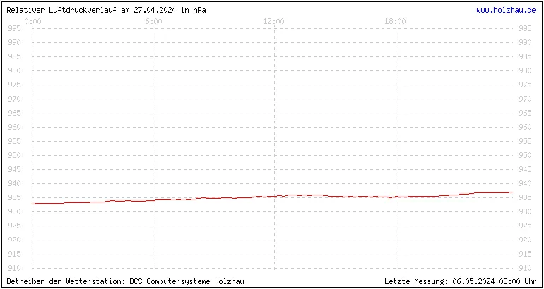 Temperaturen in Holzhau und das Wetter in Sachsen 27.04.2024