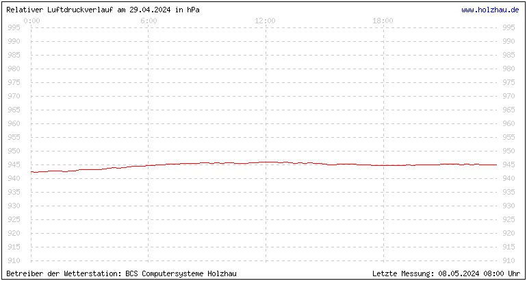 Temperaturen in Holzhau und das Wetter in Sachsen 29.04.2024