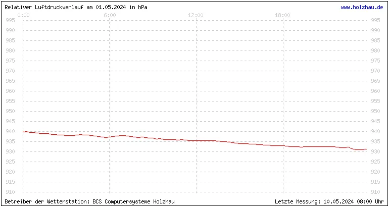 Temperaturen in Holzhau und das Wetter in Sachsen 01.05.2024