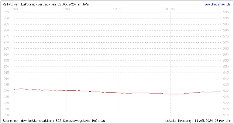 Temperaturen in Holzhau und das Wetter in Sachsen 02.05.2024