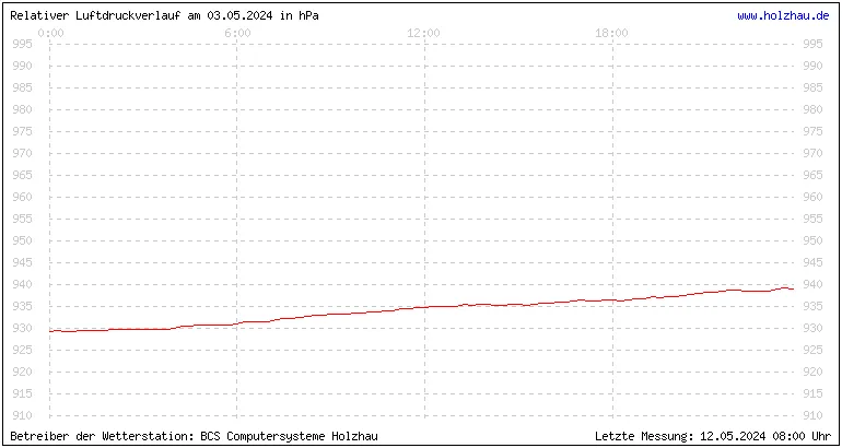 Temperaturen in Holzhau und das Wetter in Sachsen 03.05.2024