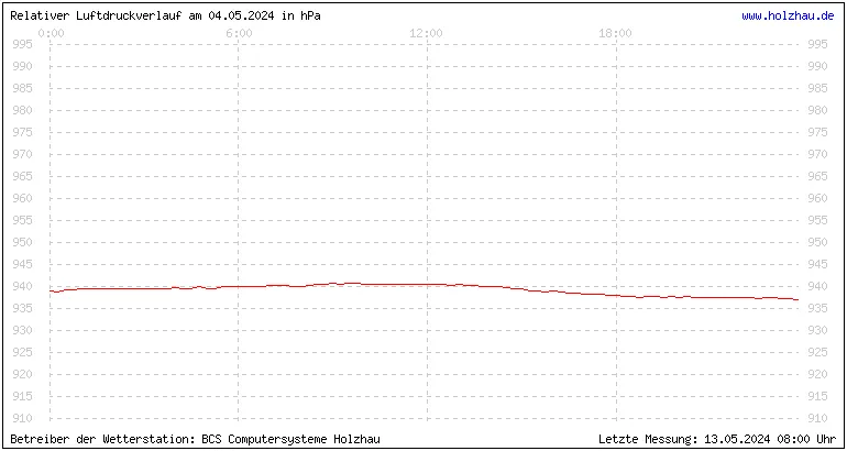 Temperaturen in Holzhau und das Wetter in Sachsen 04.05.2024