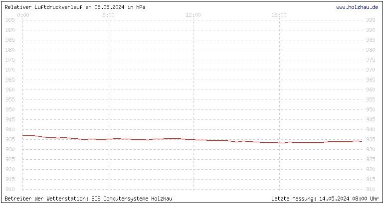 Temperaturen in Holzhau und das Wetter in Sachsen 05.05.2024