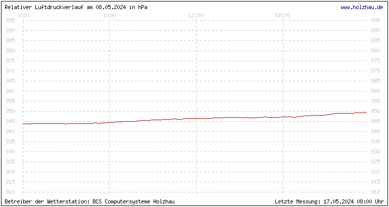 Temperaturen in Holzhau und das Wetter in Sachsen 08.05.2024