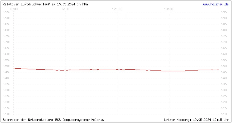 Temperaturen in Holzhau und das Wetter in Sachsen 10.05.2024