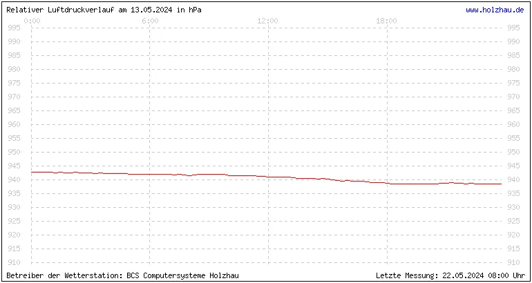 Temperaturen in Holzhau und das Wetter in Sachsen 13.05.2024