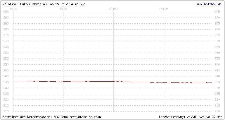 Temperaturen in Holzhau und das Wetter in Sachsen 15.05.2024