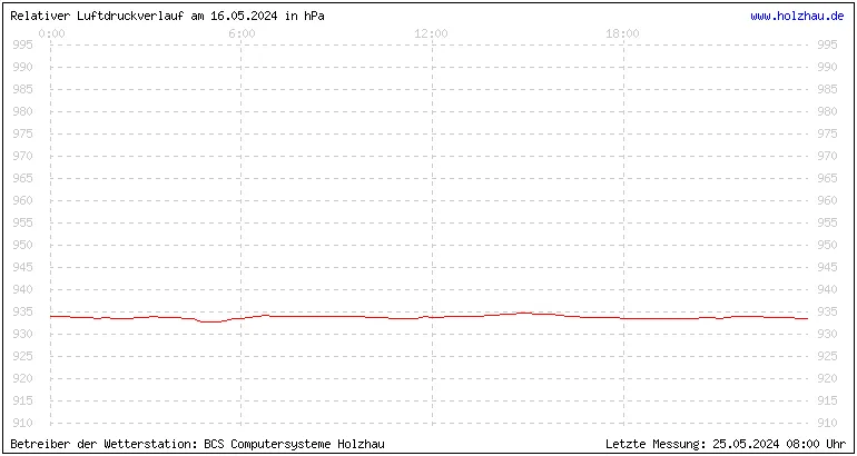 Temperaturen in Holzhau und das Wetter in Sachsen 16.05.2024