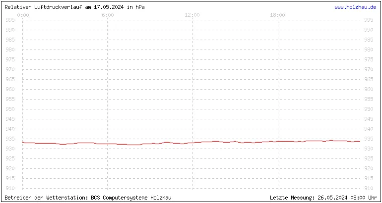 Temperaturen in Holzhau und das Wetter in Sachsen 17.05.2024