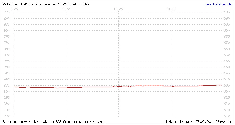 Temperaturen in Holzhau und das Wetter in Sachsen 18.05.2024