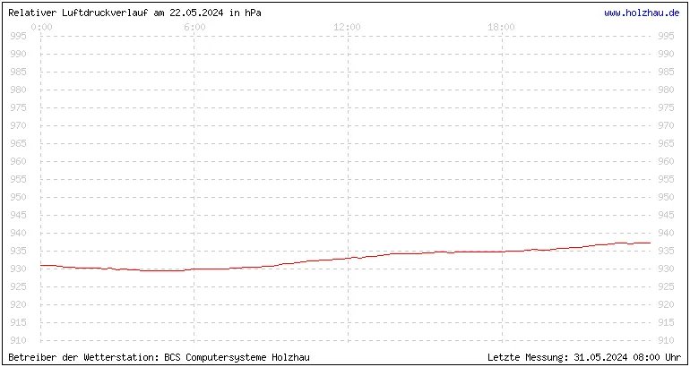 Temperaturen in Holzhau und das Wetter in Sachsen 22.05.2024