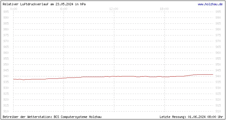 Temperaturen in Holzhau und das Wetter in Sachsen 23.05.2024