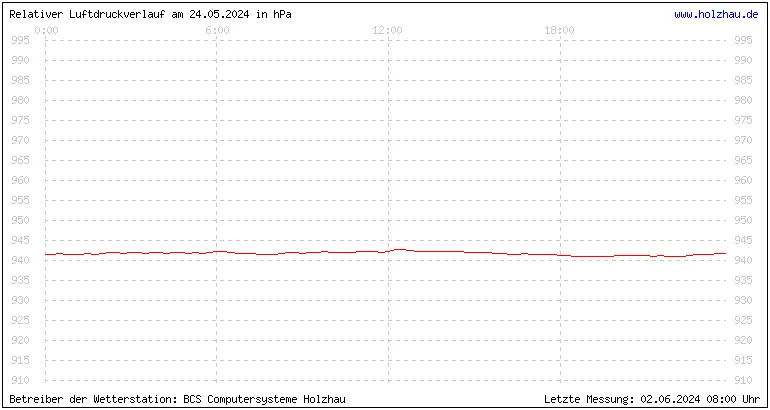 Temperaturen in Holzhau und das Wetter in Sachsen 24.05.2024