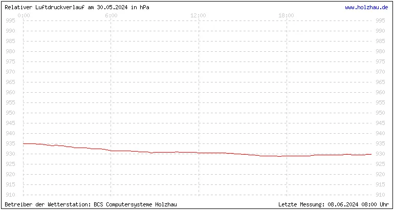 Temperaturen in Holzhau und das Wetter in Sachsen 30.05.2024