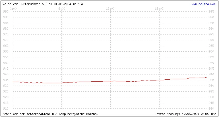 Temperaturen in Holzhau und das Wetter in Sachsen 01.06.2024