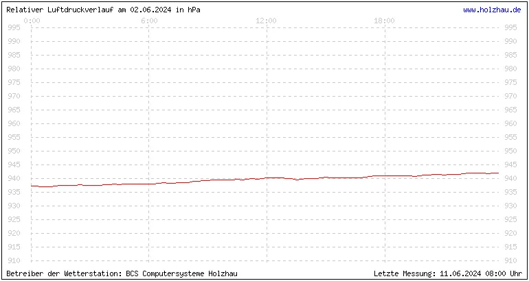 Temperaturen in Holzhau und das Wetter in Sachsen 02.06.2024