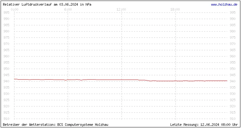 Temperaturen in Holzhau und das Wetter in Sachsen 03.06.2024