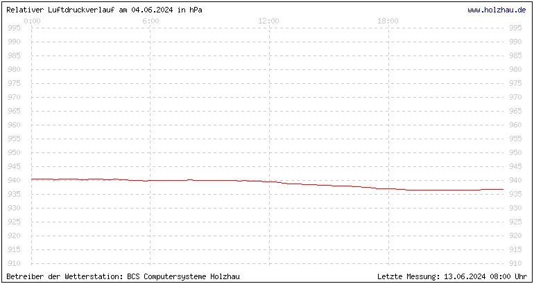 Temperaturen in Holzhau und das Wetter in Sachsen 04.06.2024