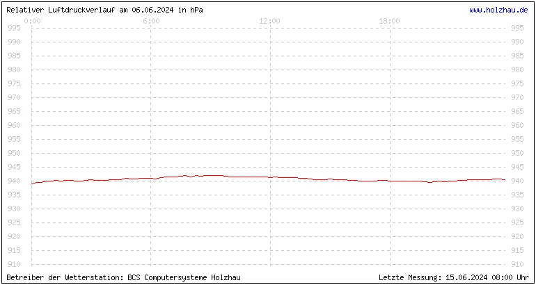 Temperaturen in Holzhau und das Wetter in Sachsen 06.06.2024