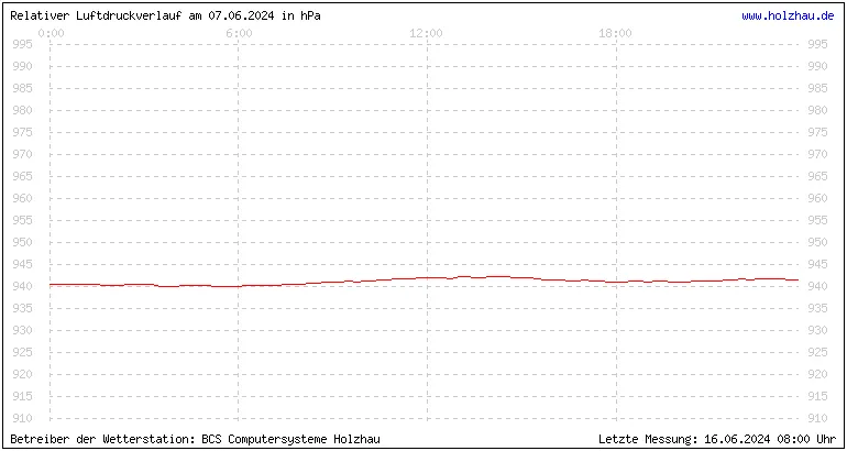 Temperaturen in Holzhau und das Wetter in Sachsen 07.06.2024