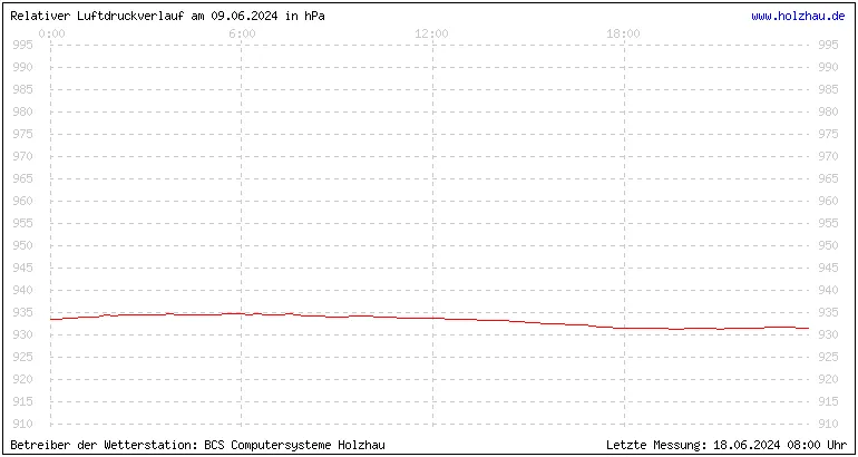 Temperaturen in Holzhau und das Wetter in Sachsen 09.06.2024