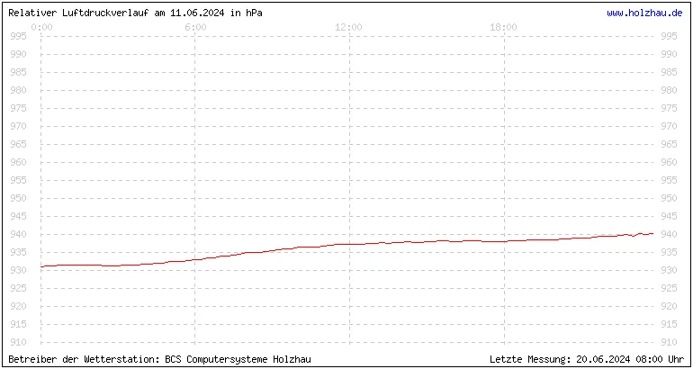 Temperaturen in Holzhau und das Wetter in Sachsen 11.06.2024