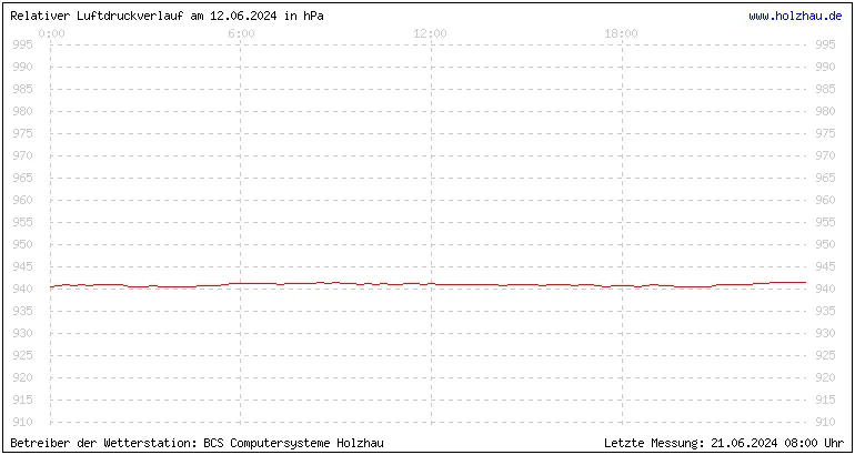 Temperaturen in Holzhau und das Wetter in Sachsen 12.06.2024