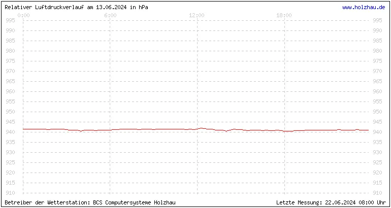 Temperaturen in Holzhau und das Wetter in Sachsen 13.06.2024