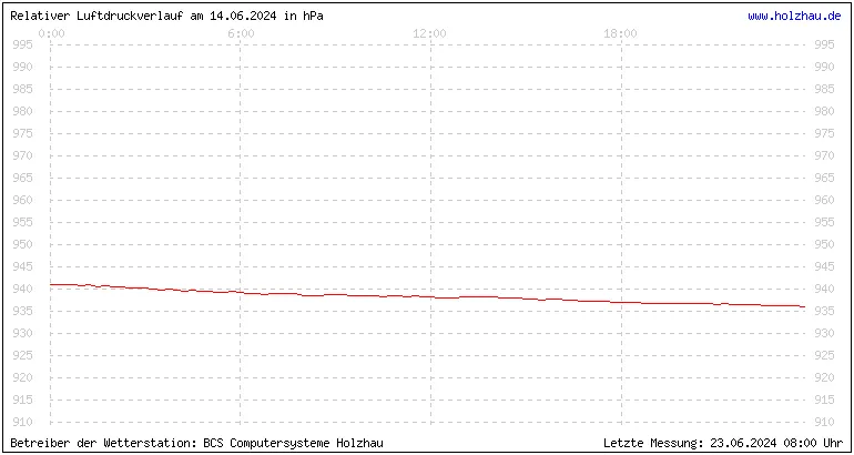 Temperaturen in Holzhau und das Wetter in Sachsen 14.06.2024