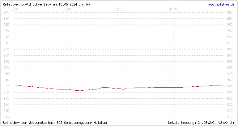 Temperaturen in Holzhau und das Wetter in Sachsen 15.06.2024