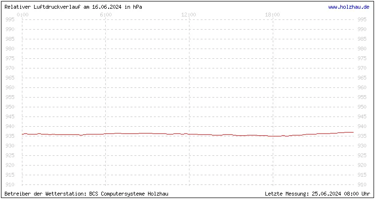 Temperaturen in Holzhau und das Wetter in Sachsen 16.06.2024