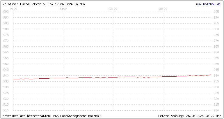 Temperaturen in Holzhau und das Wetter in Sachsen 17.06.2024