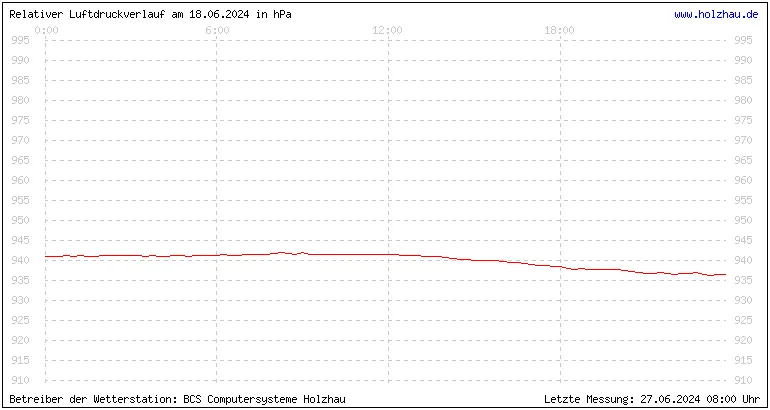 Temperaturen in Holzhau und das Wetter in Sachsen 18.06.2024