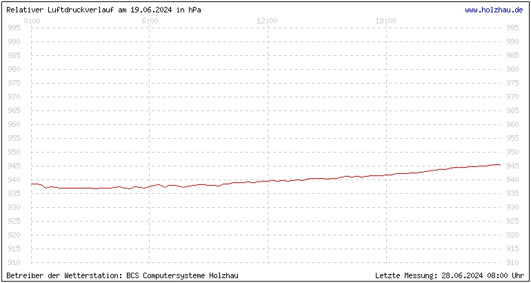 Temperaturen in Holzhau und das Wetter in Sachsen 19.06.2024