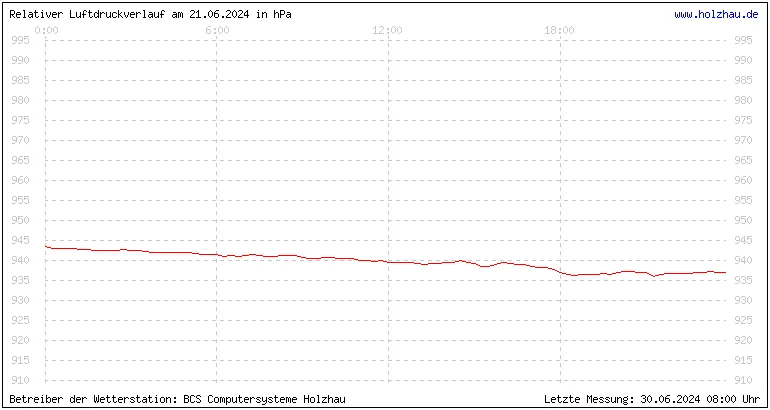 Temperaturen in Holzhau und das Wetter in Sachsen 21.06.2024