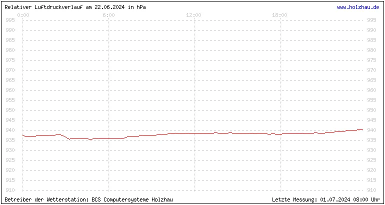 Temperaturen in Holzhau und das Wetter in Sachsen 22.06.2024