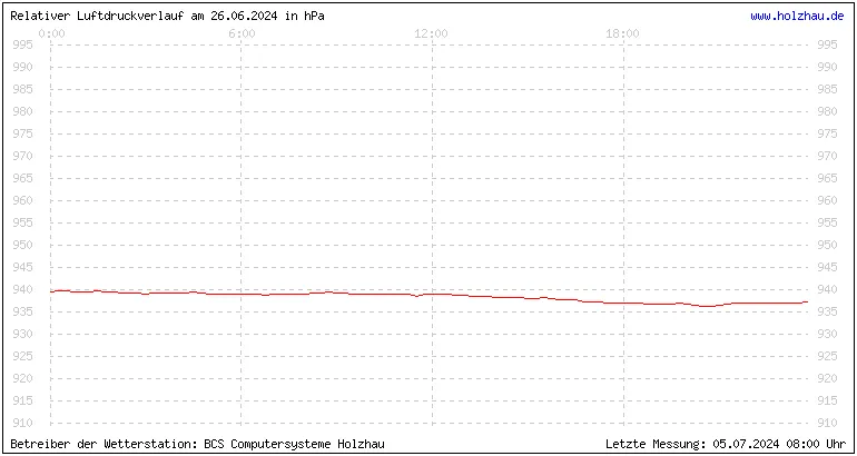 Temperaturen in Holzhau und das Wetter in Sachsen 26.06.2024