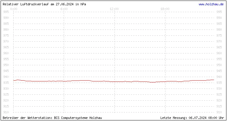 Temperaturen in Holzhau und das Wetter in Sachsen 27.06.2024