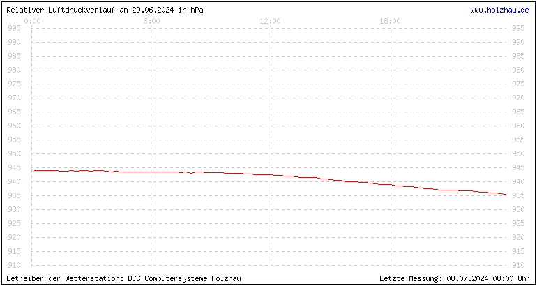 Temperaturen in Holzhau und das Wetter in Sachsen 29.06.2024