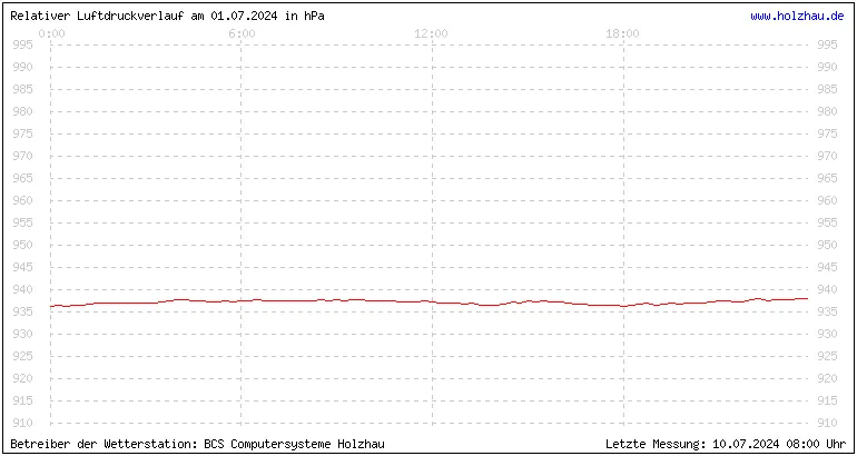 Temperaturen in Holzhau und das Wetter in Sachsen 01.07.2024